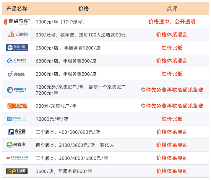 2019最好用房产中介管理软件排行榜-房地产协会权威测评